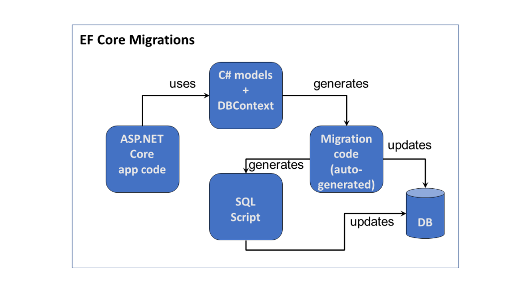 ef core where to enter migration commands