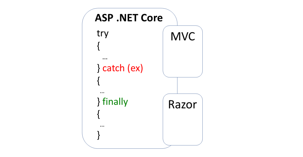 Global Error Handling In Aspnet Core App Using Nlog