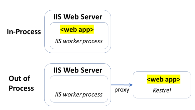 IIS Hosting for ASP .NET Core Web Apps | Wake Up And Code!