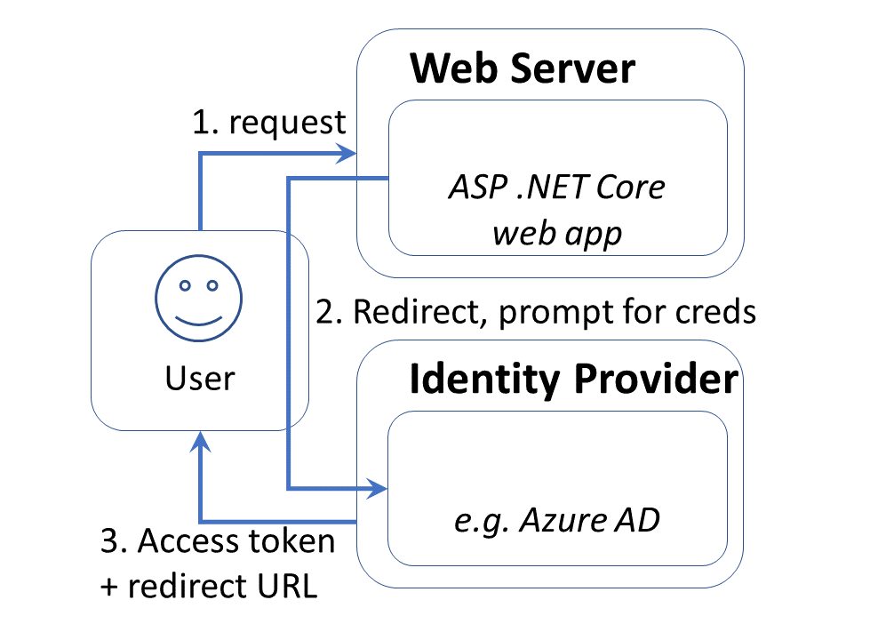 Asp net core авторизация. Модель asp net Core. Asp net Core или php. Apache asp net Core. Asp net Core Identity schema.