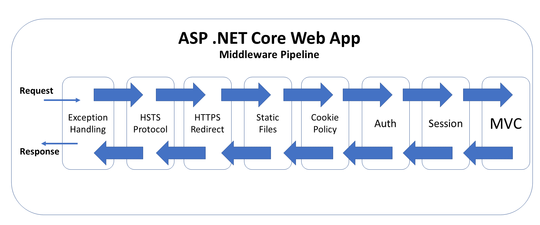 M is for Middleware in ASP .NET Core.