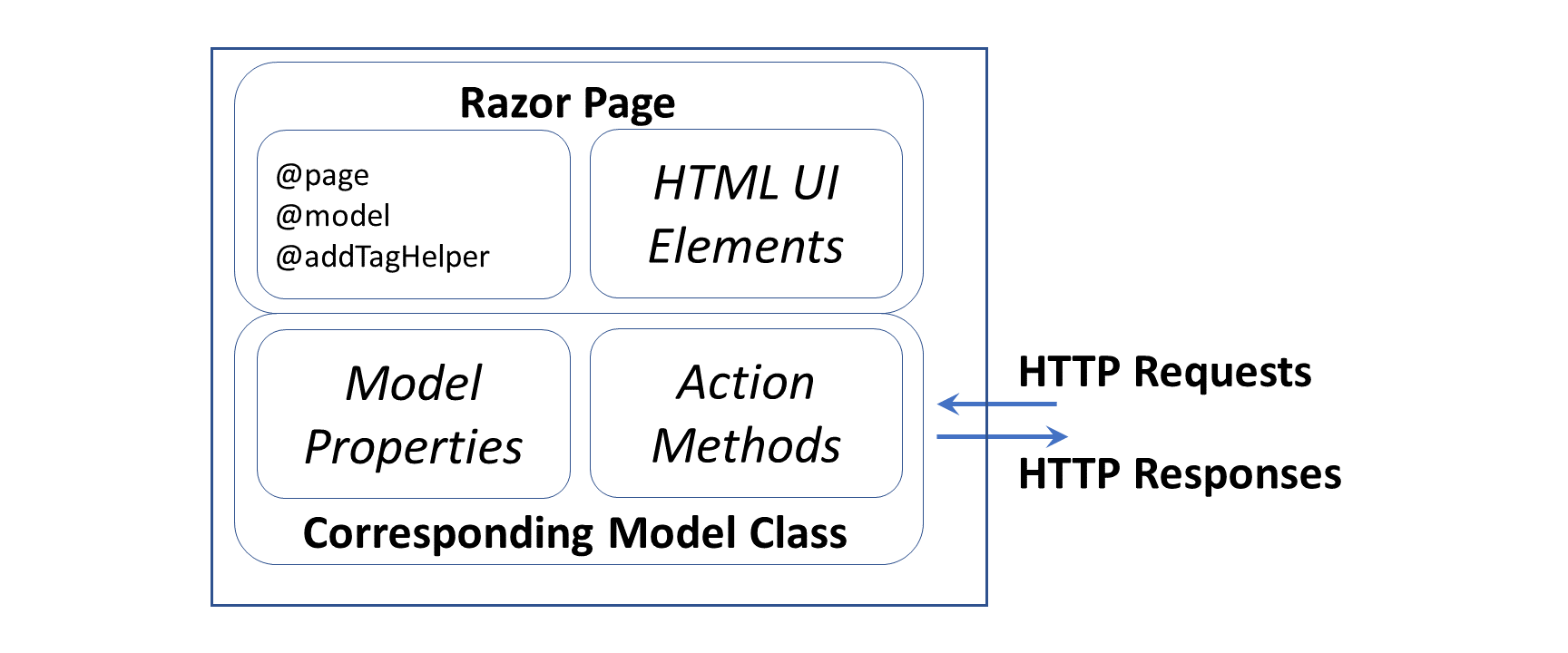 Razor-Pages-Diagram