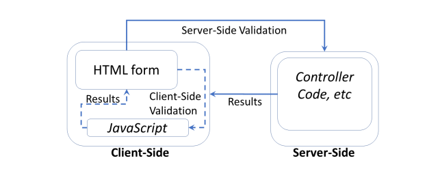 Validation in ASP .NET Core | Wake Up And Code!