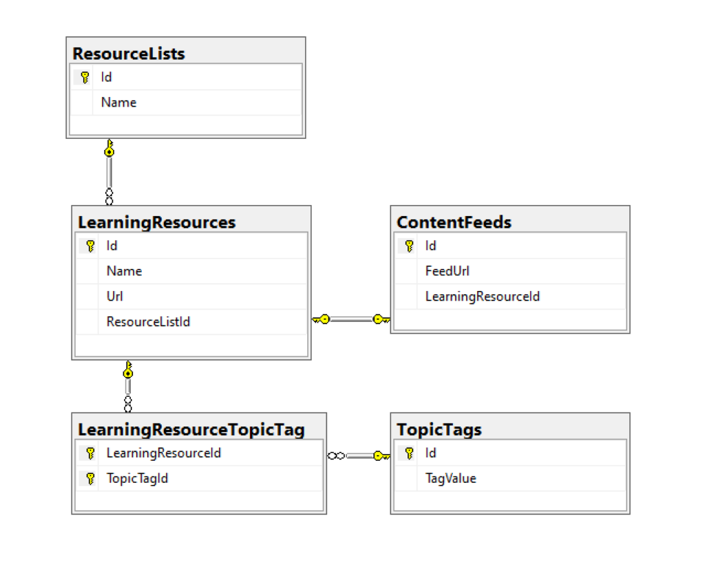 NetLearner database diagram