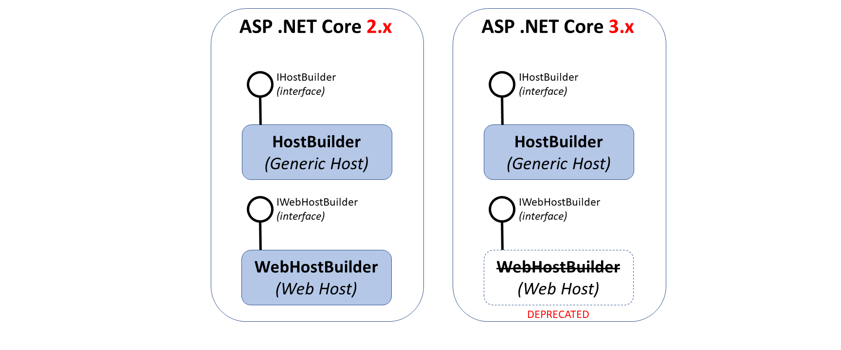 Net core hosting. Asp net Core. Asp.net Core в действии. Asp net Core interface. Host interface.