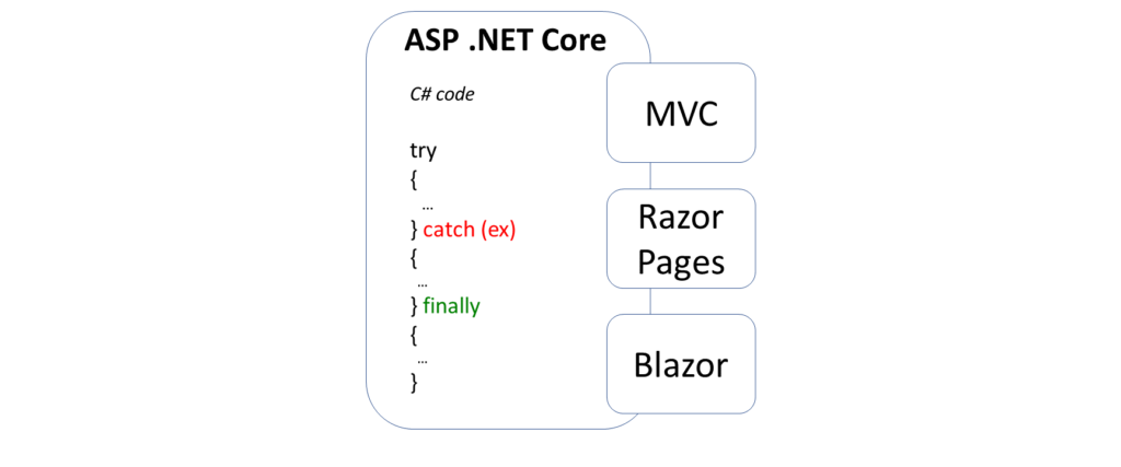 C#.Net Exception Handling