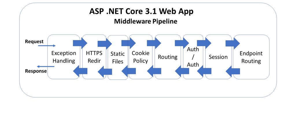 ASP .NET Core 3.1 middleware pipeline diagram 