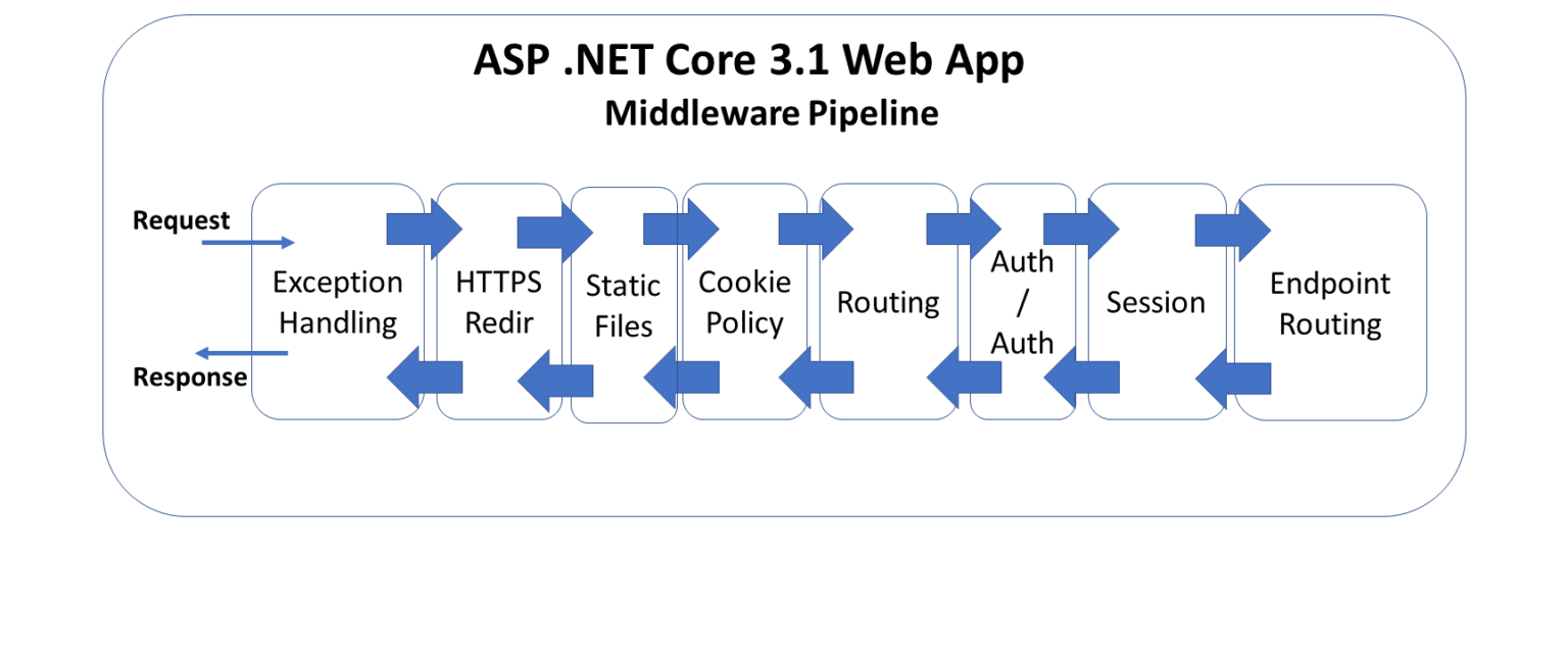 Net core 3.1 download. Pipeline диаграмма. Net Core 3.1. .Net Core SDK 3.1. Жизненные циклы запросов в MVC.