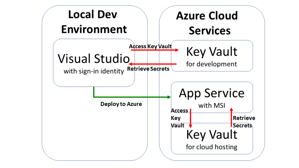 Using Key Vault from Azure for your Web Apps