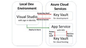 Key Vault for ASP .NET Core 3.1 Web Apps | Wake Up And Code!