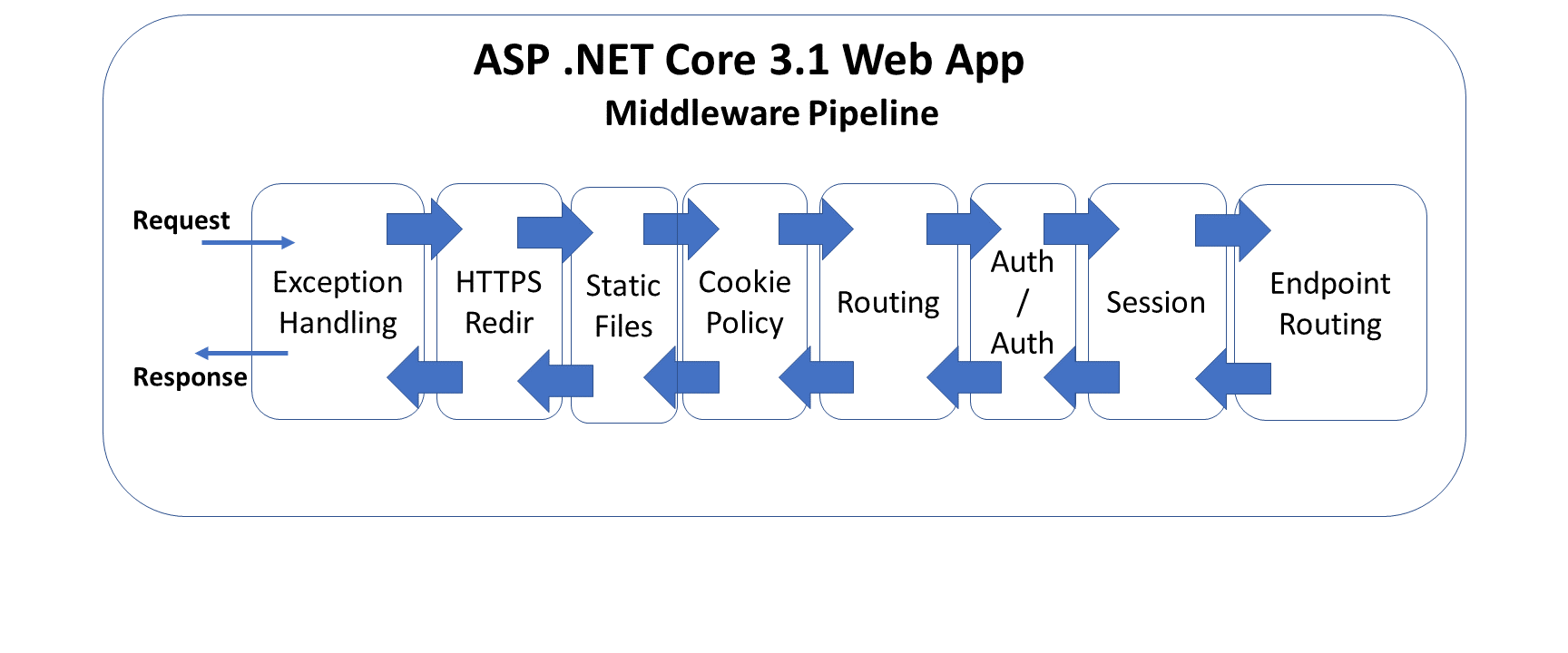 Middleware In ASP .NET Core 3.1 | Wake Up And Code!