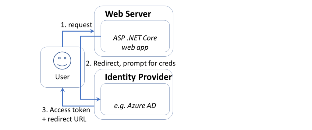 ASP .NET Core web authentication via AzureAD