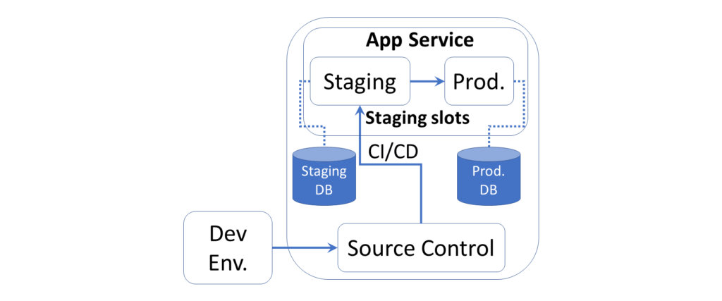 Server Environments from Dev to Prod via Staging