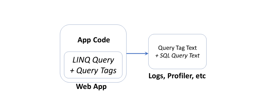 Query Tags in ASP .NET Core web apps