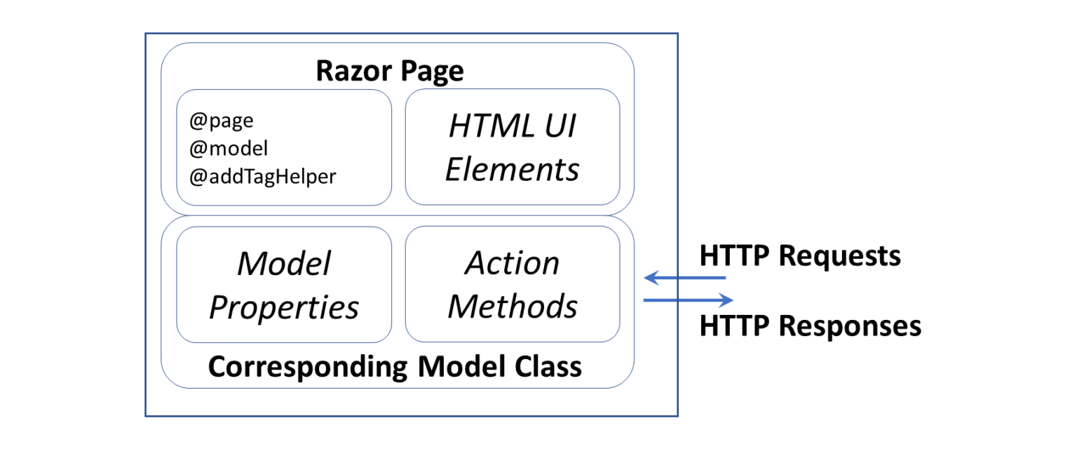 Razor страница. Схема классов Razor. Razor web Pages.