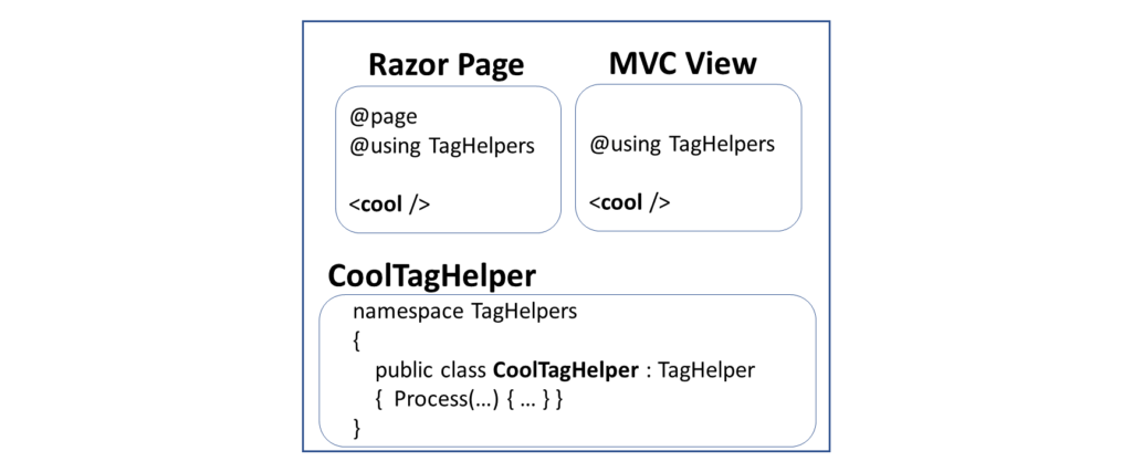 Tag Helpers in ASP .NET Core
