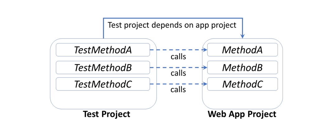 Unit Testing Project Dependencies