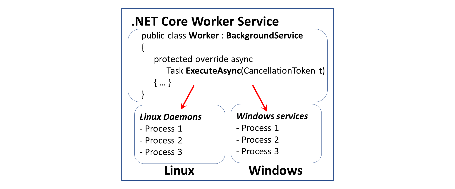 worker service .net core