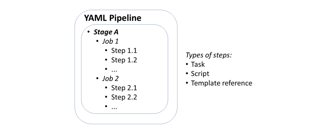 DevOps Pipeline in YAML