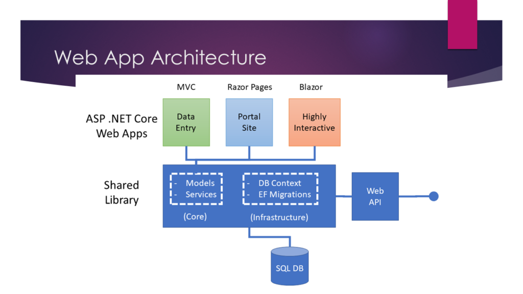 Архитектура asp net MVC. Архитектура asp.net Core web API. Asp.net Core MVC архитектура. Архитектура web приложения asp.net. Net mvc